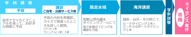 ow_man02 オープンウォーター_マンツーマン講習スケジュールサンプル